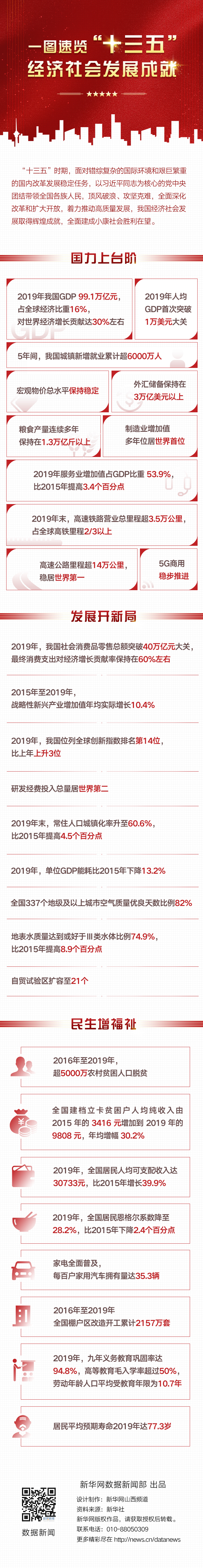 一图速览“十三五”经济社会发展成就.jpg