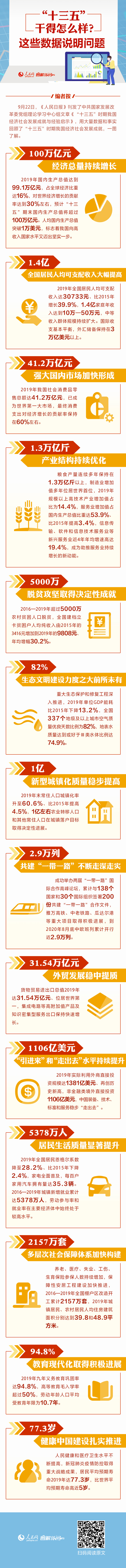 “十三五”干得怎么样？这些数据说明问题.jpg