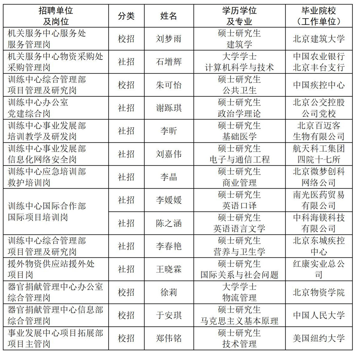 中国红十字会总会所属事业单位2025 年度公开招聘拟聘人员公示_01_副本.jpg 中国红十字会总会所属事业单位2025 年度公开招聘拟聘人员公示_01_副本.jpg